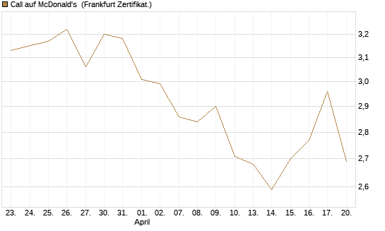 Call auf McDonald's [BNP Paribas Emissions- und Handelsges.] Chart
