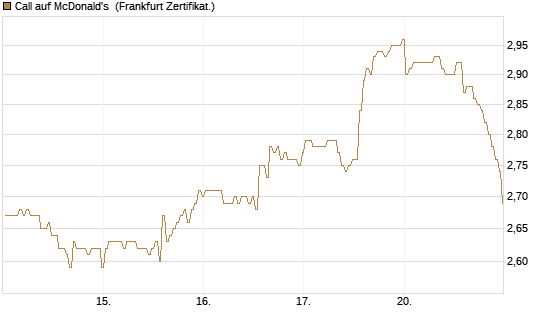 Call auf McDonald's [BNP Paribas Emissions- und Handelsges.] Chart