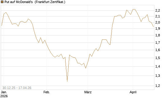 Put auf McDonald's [BNP Paribas Emissions- und Handelsges.] Chart