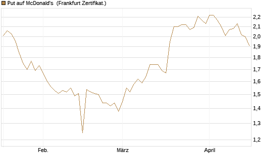 Put auf McDonald's [BNP Paribas Emissions- und Handelsges.] Chart