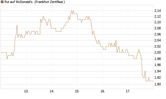 Put auf McDonald's [BNP Paribas Emissions- und Handelsges.] Chart