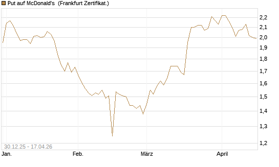 Put auf McDonald's [BNP Paribas Emissions- und Handelsges.] Chart