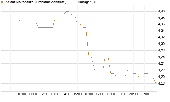 Put auf McDonald's [BNP Paribas Emissions- und Handelsges.] Chart