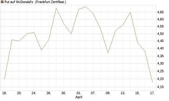 Put auf McDonald's [BNP Paribas Emissions- und Handelsges.] Chart