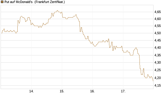 Put auf McDonald's [BNP Paribas Emissions- und Handelsges.] Chart