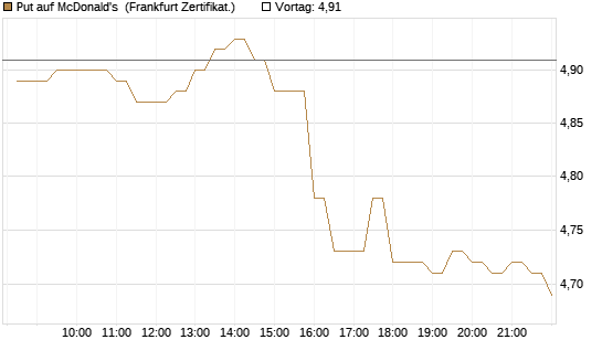 Put auf McDonald's [BNP Paribas Emissions- und Handelsges.] Chart
