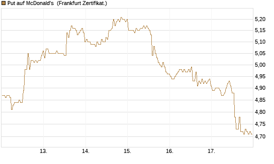 Put auf McDonald's [BNP Paribas Emissions- und Handelsges.] Chart