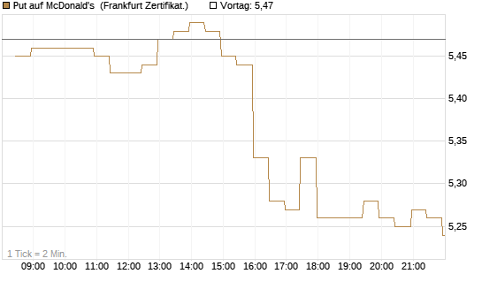 Put auf McDonald's [BNP Paribas Emissions- und Handelsges.] Chart