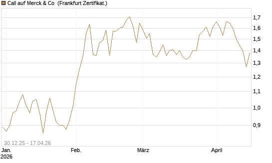 Call auf Merck & Co [BNP Paribas Emissions- und Handelsges.] Chart
