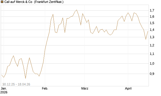 Call auf Merck & Co [BNP Paribas Emissions- und Handelsges.] Chart