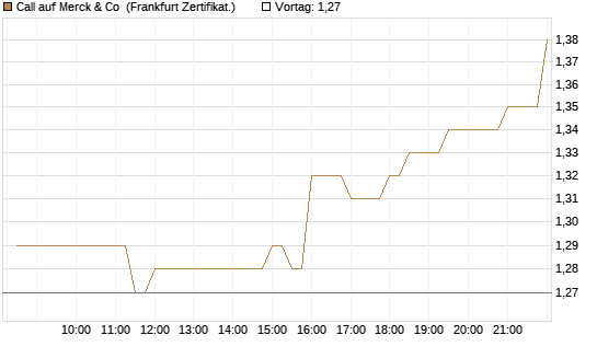 Call auf Merck & Co [BNP Paribas Emissions- und Handelsges.] Chart