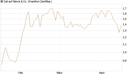 Call auf Merck & Co [BNP Paribas Emissions- und Handelsges.] Chart