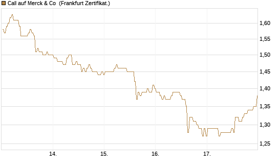 Call auf Merck & Co [BNP Paribas Emissions- und Handelsges.] Chart