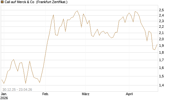 Call auf Merck & Co [BNP Paribas Emissions- und Handelsges.] Chart