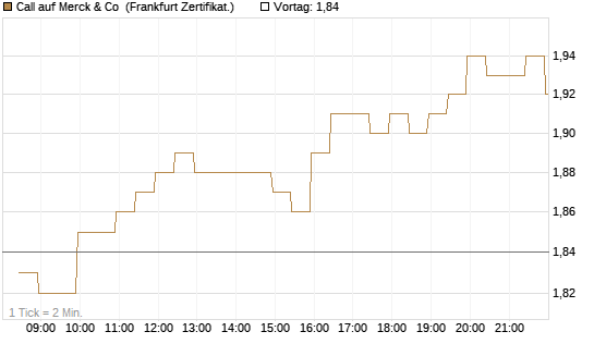 Call auf Merck & Co [BNP Paribas Emissions- und Handelsges.] Chart