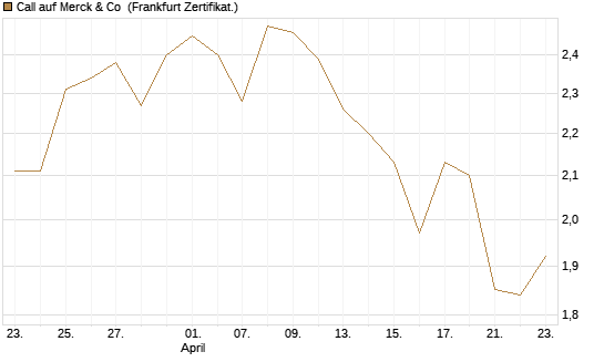 Call auf Merck & Co [BNP Paribas Emissions- und Handelsges.] Chart