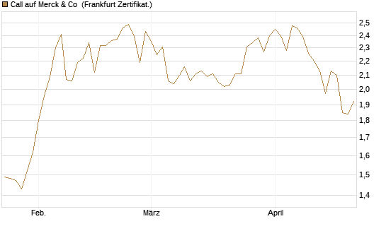 Call auf Merck & Co [BNP Paribas Emissions- und Handelsges.] Chart