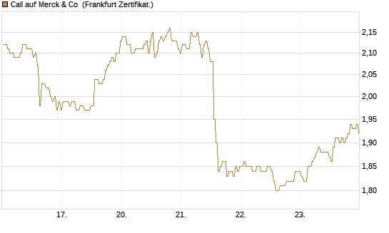 Call auf Merck & Co [BNP Paribas Emissions- und Handelsges.] Chart