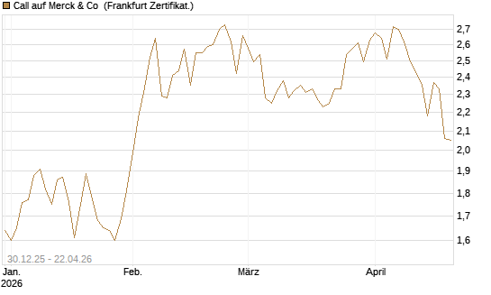 Call auf Merck & Co [BNP Paribas Emissions- und Handelsges.] Chart