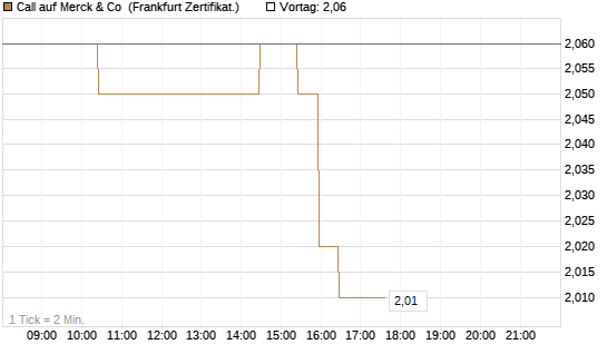 Call auf Merck & Co [BNP Paribas Emissions- und Handelsges.] Chart