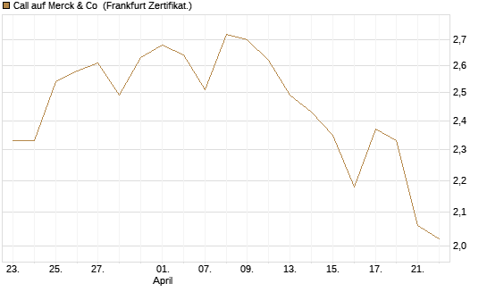 Call auf Merck & Co [BNP Paribas Emissions- und Handelsges.] Chart