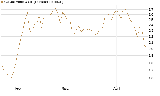 Call auf Merck & Co [BNP Paribas Emissions- und Handelsges.] Chart