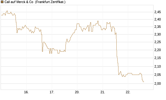 Call auf Merck & Co [BNP Paribas Emissions- und Handelsges.] Chart