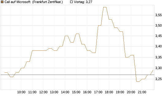 Call auf Microsoft [BNP Paribas Emissions- und Handelsges.] Chart