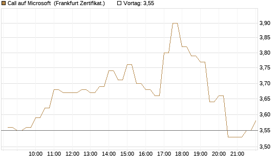 Call auf Microsoft [BNP Paribas Emissions- und Handelsges.] Chart