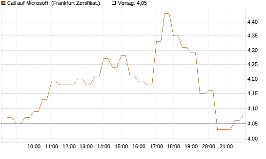 Call auf Microsoft [BNP Paribas Emissions- und Handelsges.] Chart