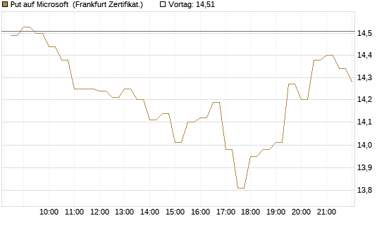 Put auf Microsoft [BNP Paribas Emissions- und Handelsges.] Chart