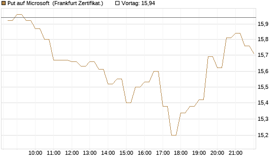 Put auf Microsoft [BNP Paribas Emissions- und Handelsges.] Chart