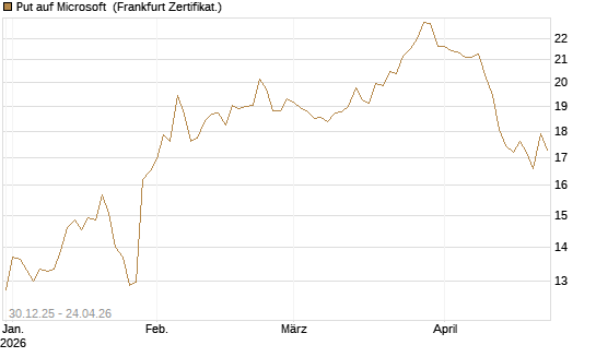 Put auf Microsoft [BNP Paribas Emissions- und Handelsges.] Chart