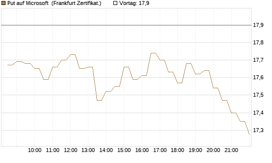 Put auf Microsoft [BNP Paribas Emissions- und Handelsges.] Chart