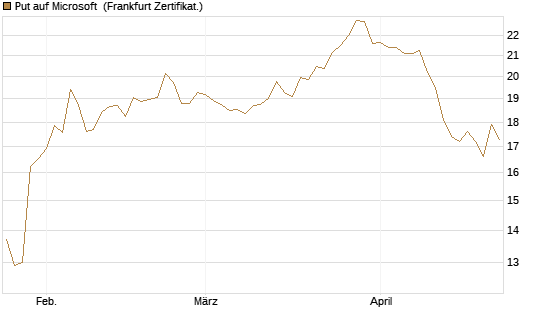 Put auf Microsoft [BNP Paribas Emissions- und Handelsges.] Chart