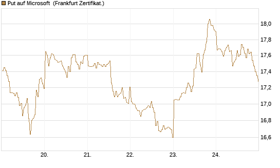 Put auf Microsoft [BNP Paribas Emissions- und Handelsges.] Chart