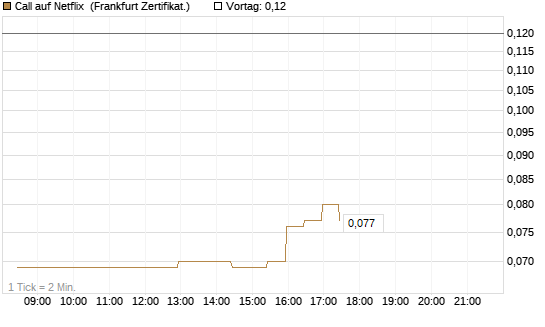 Call auf Netflix [BNP Paribas Emissions- und Handelsges.] Chart
