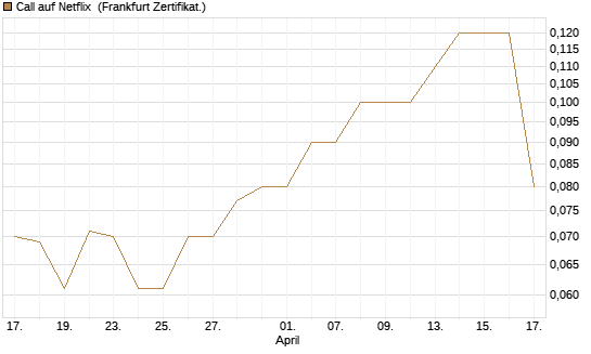 Call auf Netflix [BNP Paribas Emissions- und Handelsges.] Chart