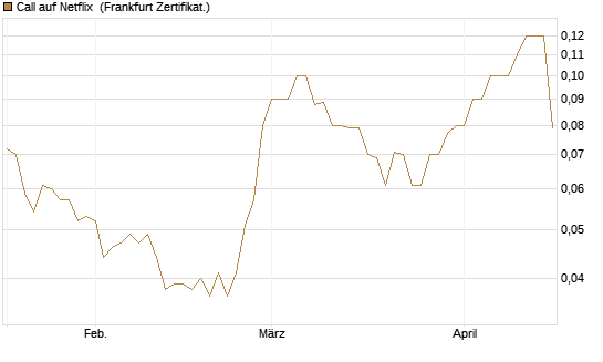 Call auf Netflix [BNP Paribas Emissions- und Handelsges.] Chart