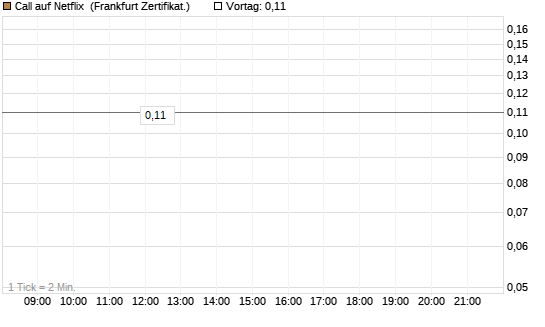 Call auf Netflix [BNP Paribas Emissions- und Handelsges.] Chart