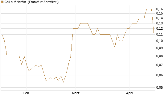 Call auf Netflix [BNP Paribas Emissions- und Handelsges.] Chart