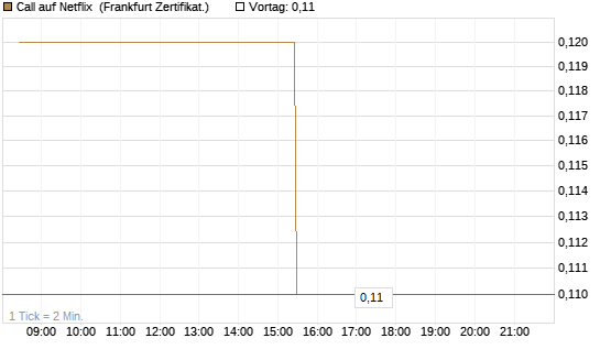 Call auf Netflix [BNP Paribas Emissions- und Handelsges.] Chart