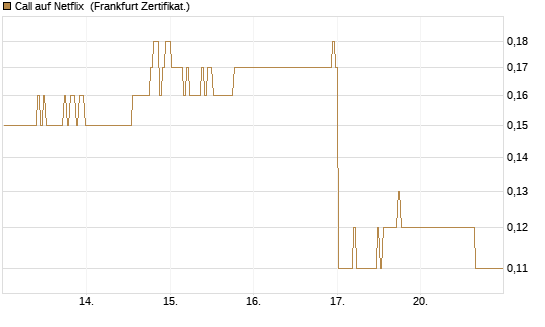 Call auf Netflix [BNP Paribas Emissions- und Handelsges.] Chart