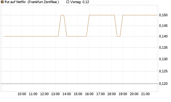 Put auf Netflix [BNP Paribas Emissions- und Handelsges.] Chart