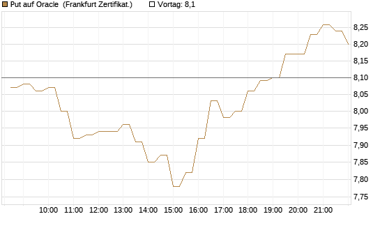 Put auf Oracle [BNP Paribas Emissions- und Handelsges.] Chart