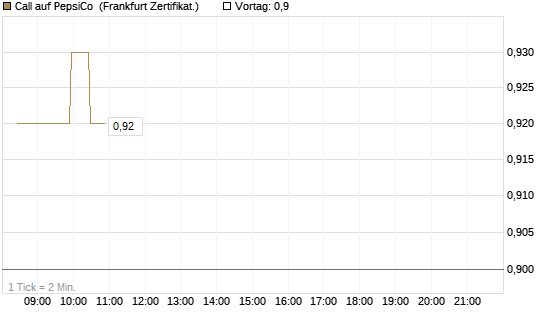 Call auf PepsiCo [BNP Paribas Emissions- und Handelsges.] Chart