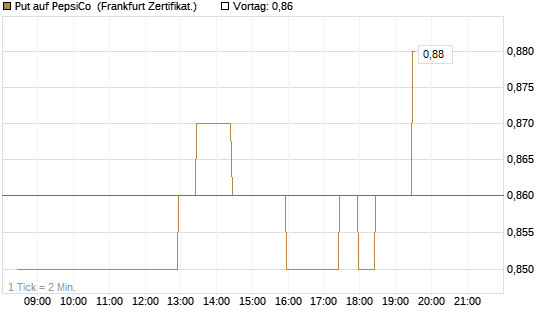 Put auf PepsiCo [BNP Paribas Emissions- und Handelsges.] Chart