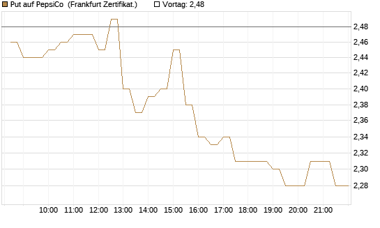 Put auf PepsiCo [BNP Paribas Emissions- und Handelsges.] Chart