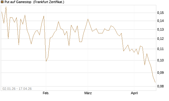 Put auf Gamestop [Vontobel] Chart