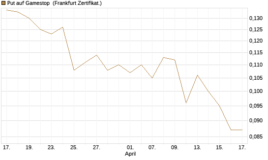 Put auf Gamestop [Vontobel] Chart